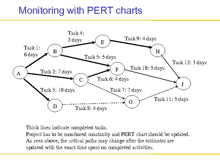 Monitoring with PERT charts Task 4: 2 days Task 1: 6 days A B