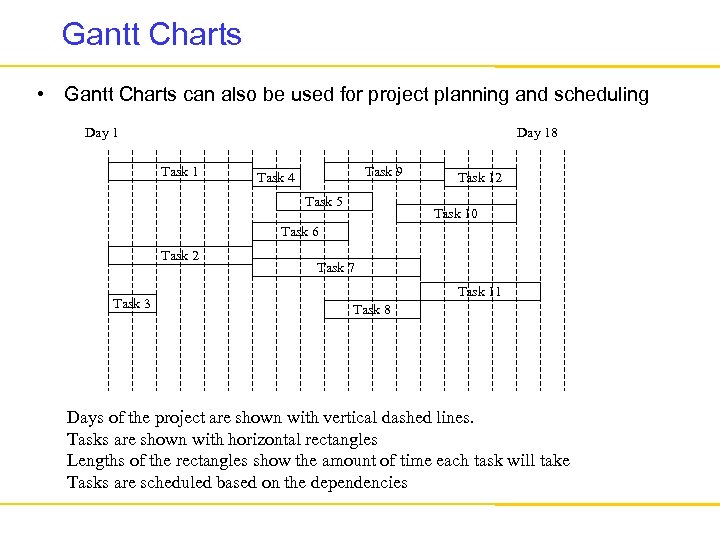 Gantt Charts • Gantt Charts can also be used for project planning and scheduling