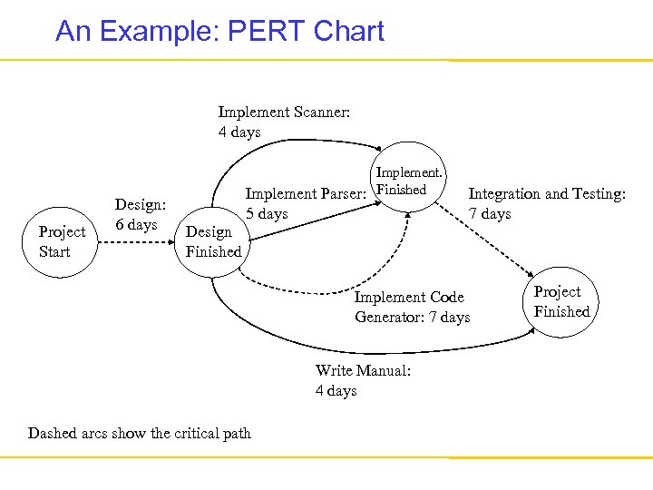 An Example: PERT Chart Implement Scanner: 4 days Project Start Design: 6 days Implement