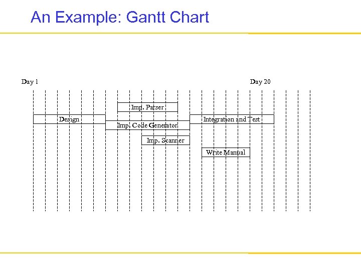 An Example: Gantt Chart Day 1 Day 20 Imp. Parser Design Imp. Code Generator