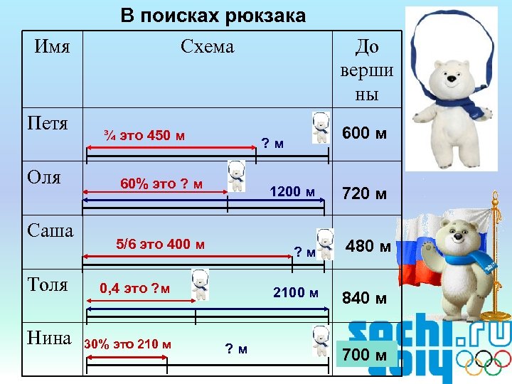 В поисках рюкзака Имя Петя Оля Саша Схема ¾ это 450 м 1200 м