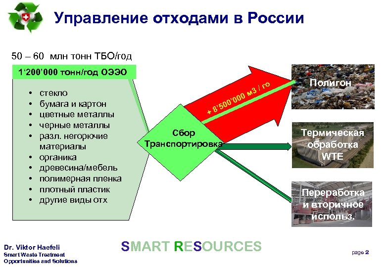 Управление отходами в России 50 – 60 млн тонн ТБО/год 1‘ 200’ 000 тонн/год