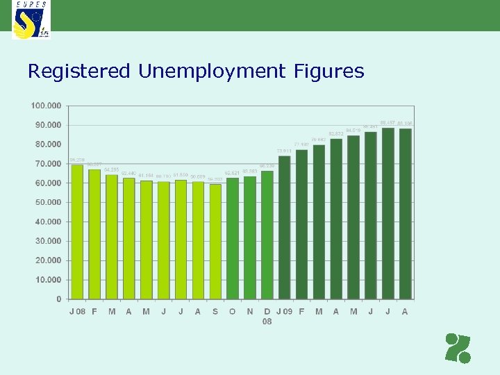 Registered Unemployment Figures 