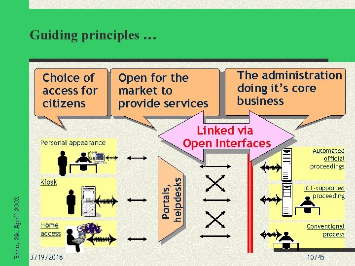 Guiding principles … Choice of access for citizens Open for the market to provide