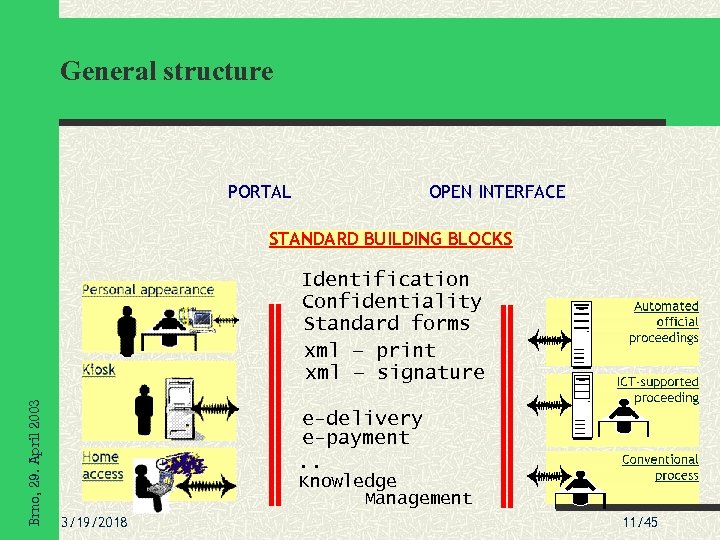 General structure PORTAL OPEN INTERFACE STANDARD BUILDING BLOCKS Brno, 29. April 2003 Identification Confidentiality