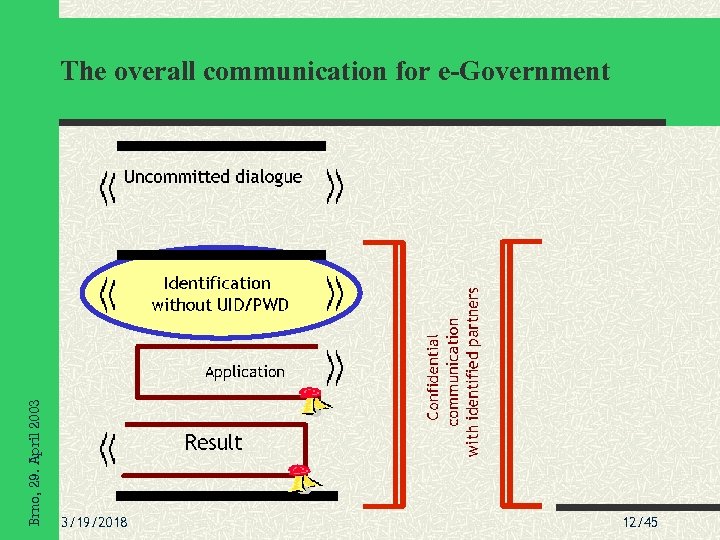 Brno, 29. April 2003 The overall communication for e-Government 3/19/2018 12/45 
