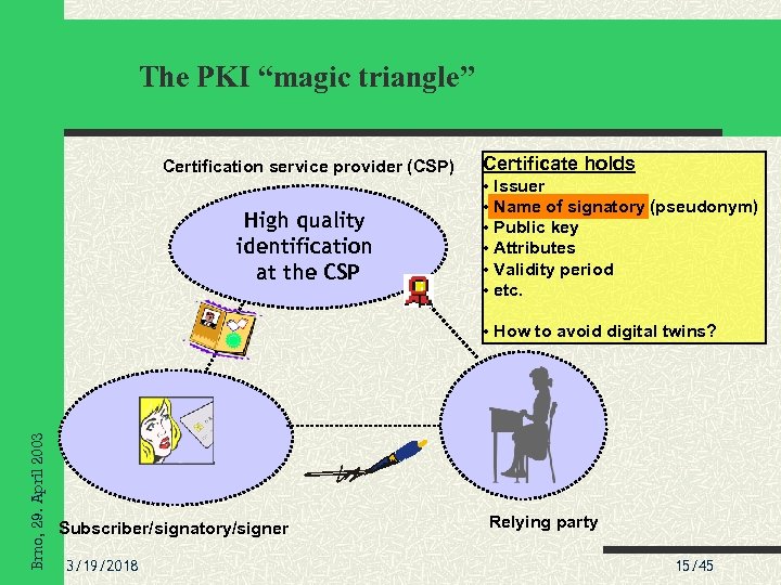 The PKI “magic triangle” Certification service provider (CSP) High quality identification at the CSP