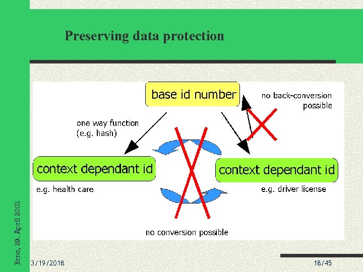 Brno, 29. April 2003 Preserving data protection 3/19/2018 18/45 
