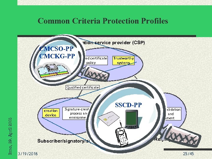 Common Criteria Protection Profiles Certification service provider (CSP) CMCSO-PP CMCKG-PP Qualified certificate policy Trustworthy
