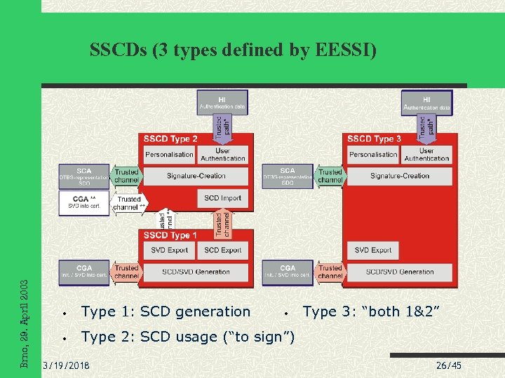 Brno, 29. April 2003 SSCDs (3 types defined by EESSI) • Type 1: SCD