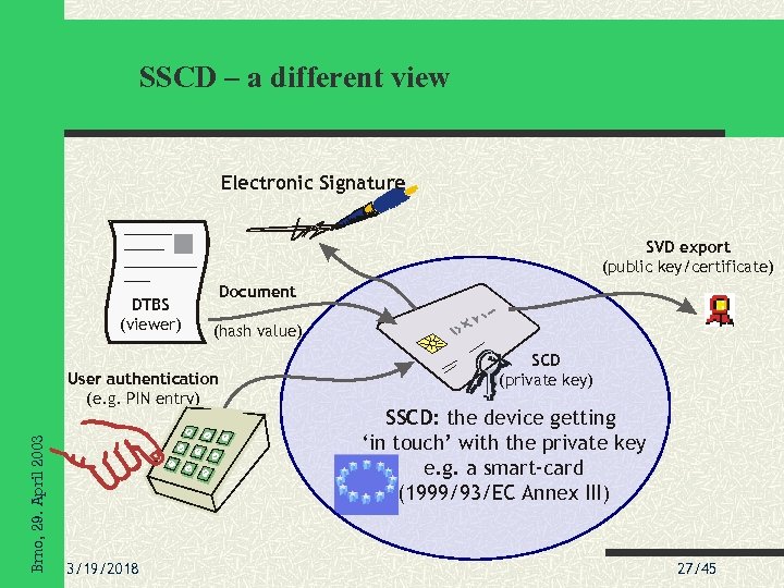 SSCD – a different view Electronic Signature SVD export (public key/certificate) DTBS (viewer) Document
