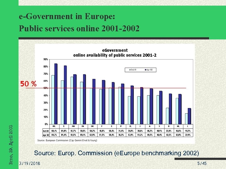 e-Government in Europe: Public services online 2001 -2002 Brno, 29. April 2003 50 %