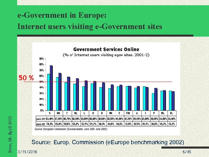 e-Government in Europe: Internet users visiting e-Government sites Brno, 29. April 2003 50 %