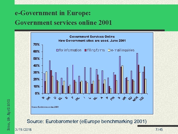 Brno, 29. April 2003 e-Government in Europe: Government services online 2001 Source: Eurobarometer (e.