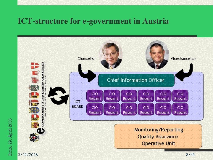 Brno, 29. April 2003 ICT-structure for e-government in Austria 3/19/2018 8/45 