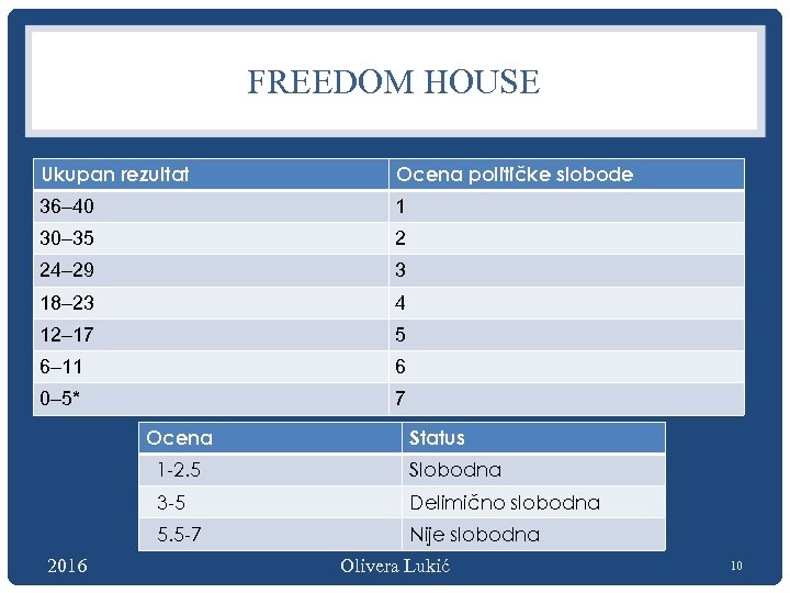 FREEDOM HOUSE Ukupan rezultat Ocena političke slobode 36– 40 1 30– 35 2 24–