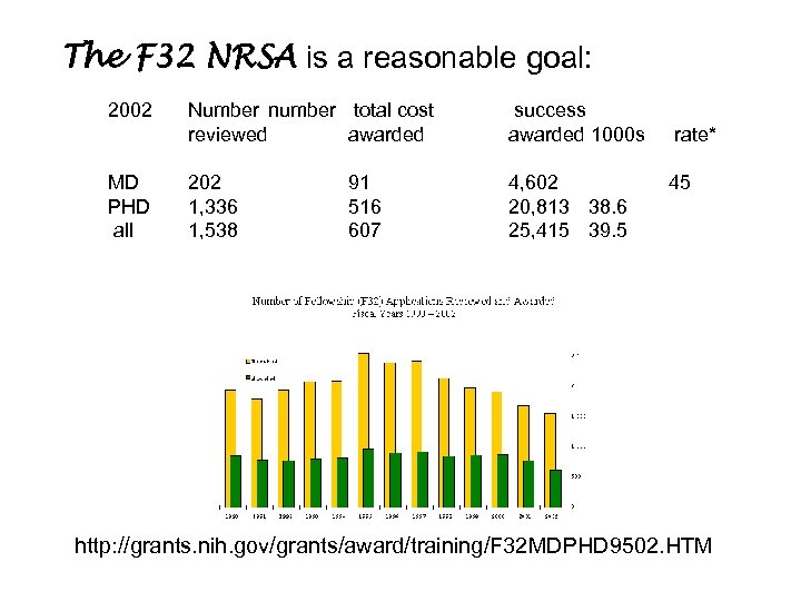 The F 32 NRSA is a reasonable goal: 2002 Number number total cost reviewed