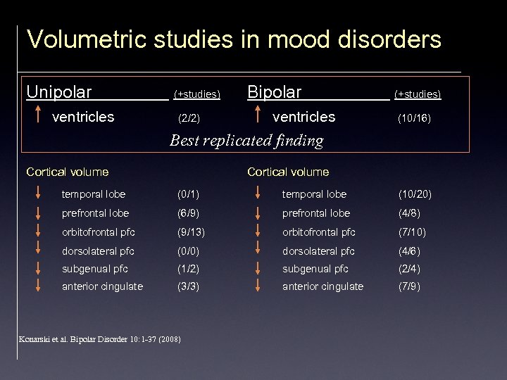 Volumetric studies in mood disorders Unipolar ventricles (+studies) (2/2) Bipolar ventricles (+studies) (10/16) Best