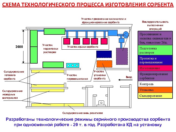 СХЕМА ТЕХНОЛОГИЧЕСКОГО ПРОЦЕССА ИЗГОТОВЛЕНИЯ СОРБЕНТА Участок просеивания силикагеля и фракционирования сорбента 3600 Участок подготовки