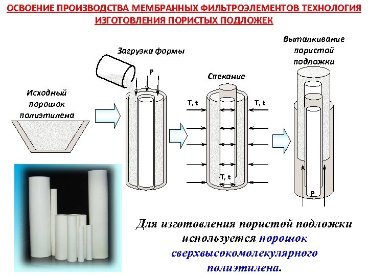 ОСВОЕНИЕ ПРОИЗВОДСТВА МЕМБРАННЫХ ФИЛЬТРОЭЛЕМЕНТОВ ТЕХНОЛОГИЯ ИЗГОТОВЛЕНИЯ ПОРИСТЫХ ПОДЛОЖЕК Выталкивание пористой подложки Загрузка формы Р