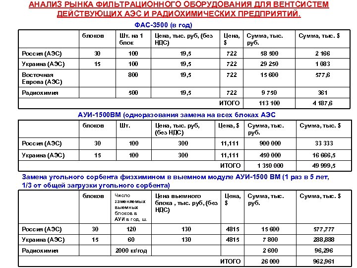 АНАЛИЗ РЫНКА ФИЛЬТРАЦИОННОГО ОБОРУДОВАНИЯ ДЛЯ ВЕНТСИСТЕМ ДЕЙСТВУЮЩИХ АЭС И РАДИОХИМИЧЕСКИХ ПРЕДПРИЯТИЙ. ФАС-3500 (в год)