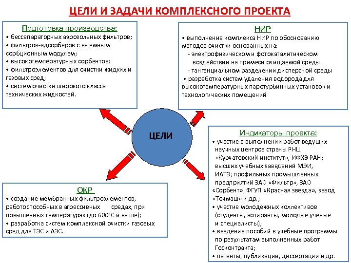 Комплексность задачи