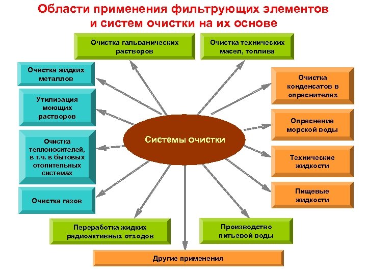 Области применения фильтрующих элементов и систем очистки на их основе Очистка гальванических растворов Очистка