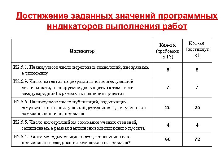 Достижение заданных значений программных индикаторов выполнения работ Индикатор Кол-во, (требовани е ТЗ) Кол-во, (достигнут