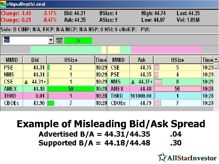 Example of Misleading Bid/Ask Spread Advertised B/A = 44. 31/44. 35 Supported B/A =