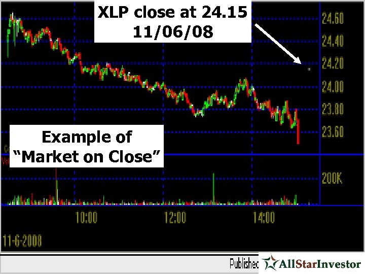 XLP close at 24. 15 11/06/08 Example of “Market on Close” 