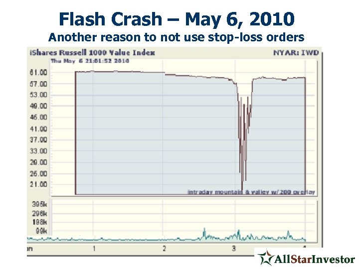 Flash Crash – May 6, 2010 Another reason to not use stop-loss orders 