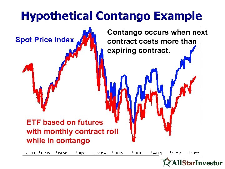 Hypothetical Contango Example Spot Price Index Contango occurs when next contract costs more than