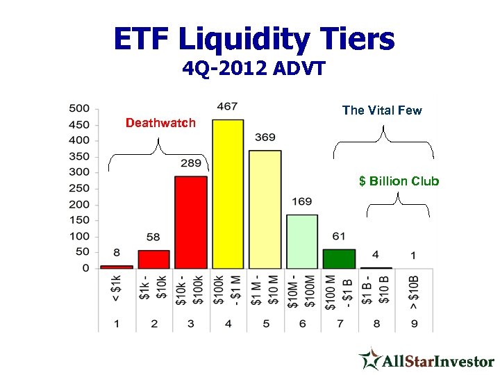 ETF Liquidity Tiers 4 Q-2012 ADVT Deathwatch The Vital Few $ Billion Club 