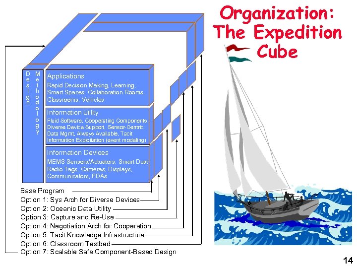 Organization: The Expedition Cube D e s I g n M e t h