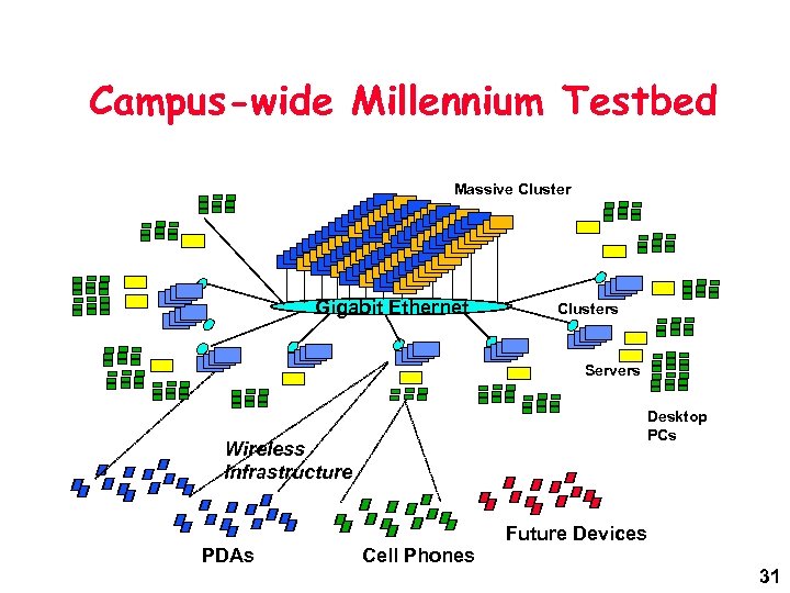 Campus-wide Millennium Testbed Massive Cluster Gigabit Ethernet Clusters Servers Desktop PCs Wireless Infrastructure PDAs
