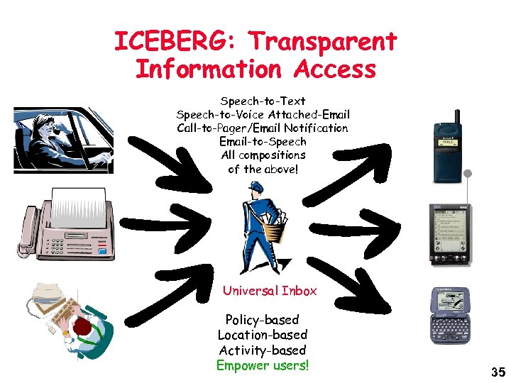 ICEBERG: Transparent Information Access Speech-to-Text Speech-to-Voice Attached-Email Call-to-Pager/Email Notification Email-to-Speech All compositions of the