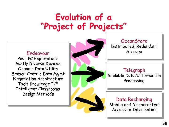 Evolution of a “Project of Projects” Ocean. Store Endeavour Post-PC Explorations Vastly Diverse Devices