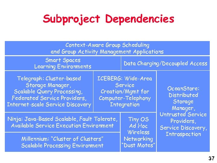 Subproject Dependencies Context-Aware Group Scheduling and Group Activity Management Applications Smart Spaces Learning Environments