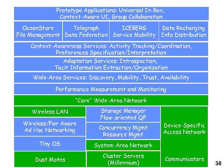 Prototype Applications: Universal In-Box, Context-Aware UI, Group Collaboration Ocean. Store Telegraph ICEBERG Data Recharging