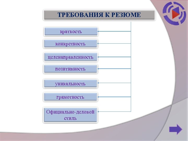 ТРЕБОВАНИЯ К РЕЗЮМЕ краткость конкретность целенаправленность позитивность уникальность грамотность Официально-деловой стиль 