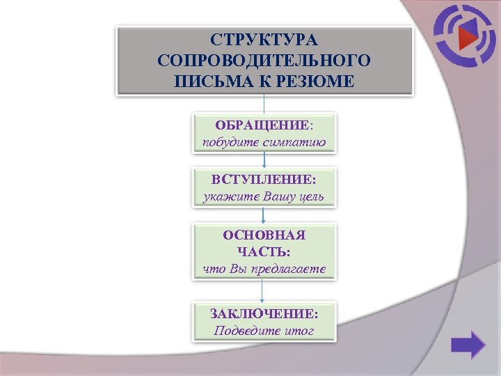 СТРУКТУРА СОПРОВОДИТЕЛЬНОГО ПИСЬМА К РЕЗЮМЕ ОБРАЩЕНИЕ: побудите симпатию ВСТУПЛЕНИЕ: укажите Вашу цель ОСНОВНАЯ ЧАСТЬ: