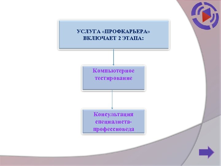 УСЛУГА «ПРОФКАРЬЕРА» ВКЛЮЧАЕТ 2 ЭТАПА: Компьютерное тестирование Консультация специалистапрофессиоведа 