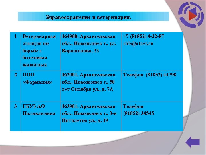 Здравоохранение и ветеринария. 1 Ветеринарная станция по борьбе с болезнями животных 164900, Архангельская обл.