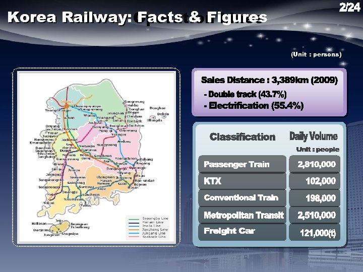Korea Railway: Operation Lines Railway Facts & Figures (Unit : persons) 