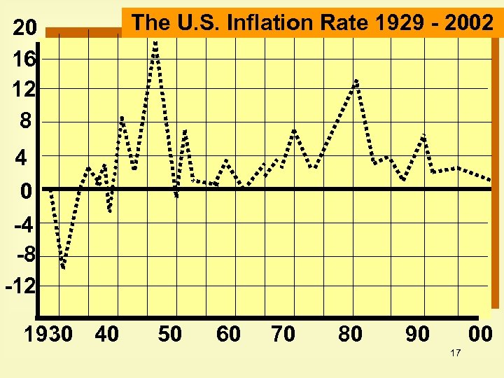 20 16 12 8 The U. S. Inflation Rate 1929 - 2002 4 0