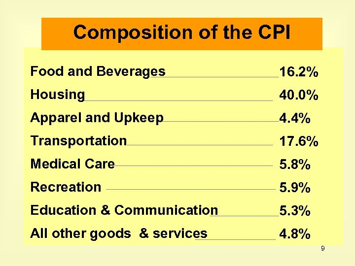 Composition of the CPI Food and Beverages 16. 2% Housing 40. 0% Apparel and