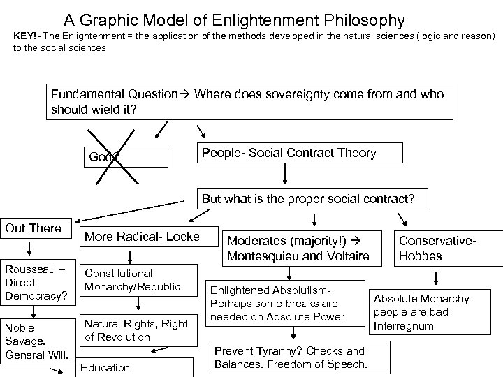 A Graphic Model of Enlightenment Philosophy KEY!- The Enlightenment = the application of the