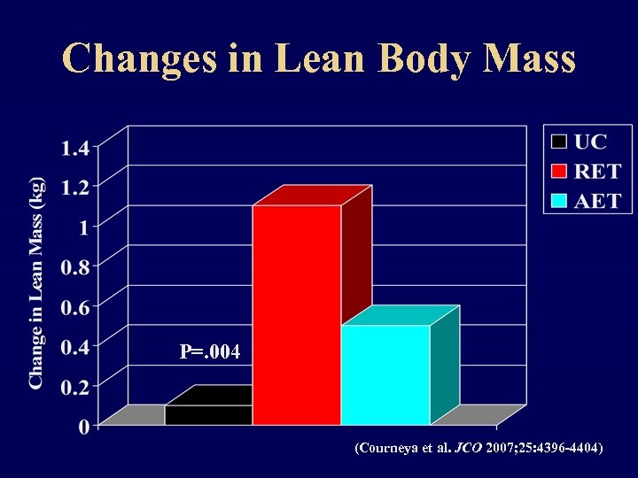 Changes in Lean Body Mass P=. 004 (Courneya et al. JCO 2007; 25: 4396