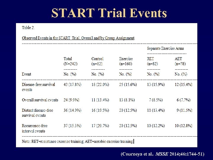 START Trial Events (Courneya et al. MSSE 2014; 46: 1744 -51) 