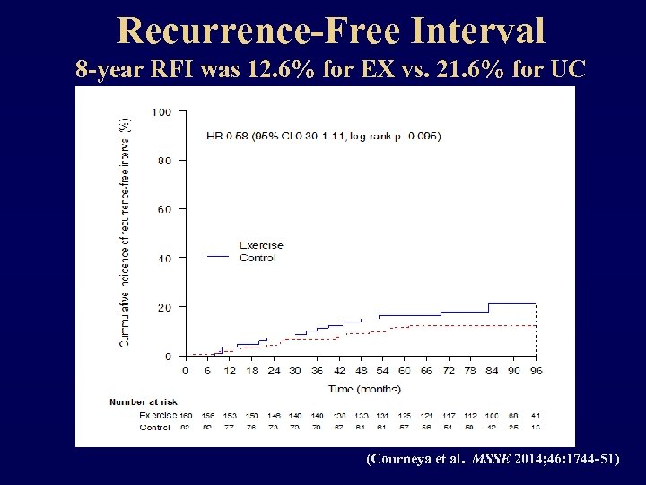 Recurrence-Free Interval 8 -year RFI was 12. 6% for EX vs. 21. 6% for